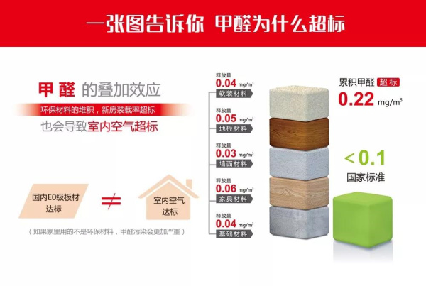 青岛除甲醛室内污染累加